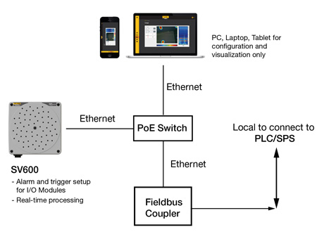 설치형 초음파카메라 FLUKE-SV600 작동방식(네트워크) HOW IT WORKS